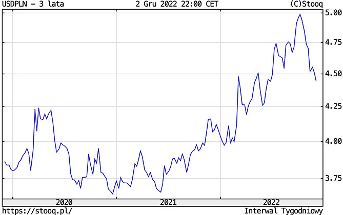 kurs dolara